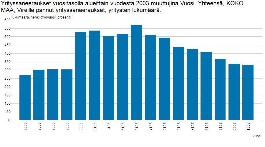 Taulukossa on kuvattu vireille pantujen yrityssaneerausten määrää vuosina 2005–2021. Lähde: Tilastokeskus, konkurssit ja yrityssaneeraukset.