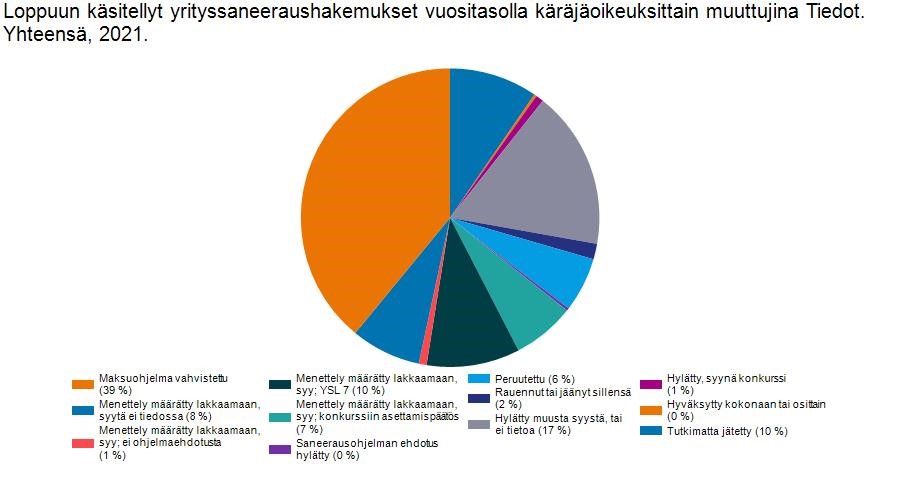 Taulukossa on kuvattu, mihin lopputulokseen yrityssaneerausmenettelyt päättyivät vuonna 2021 loppuun käsiteltyjen yrityssaneeraushakemusten osalta. Lähde: Tilastokeskus, konkurssit ja yrityssaneeraukset.