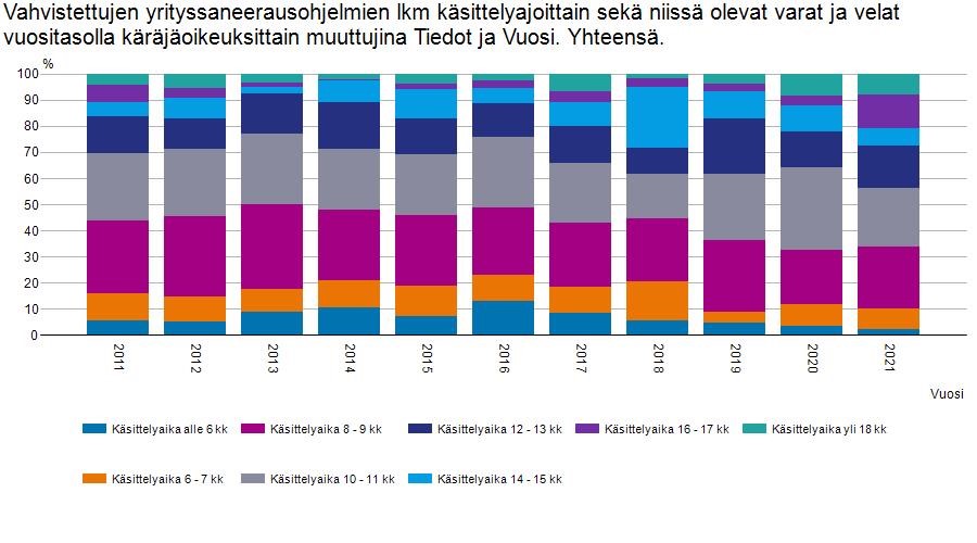 Taulukossa on kuvattu saneerausohjelman vahvistamiseen johtaneiden hakemusten käsittely-aikoja käräjäoikeuksissa vuosina 2011–2021. Lähde: Tilastokeskus, konkurssit ja yrityssaneeraukset.