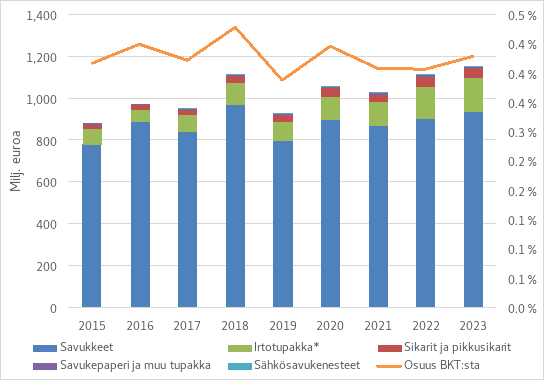 Tupakkaveron tuoton kehitys vuosina 2015-2023.