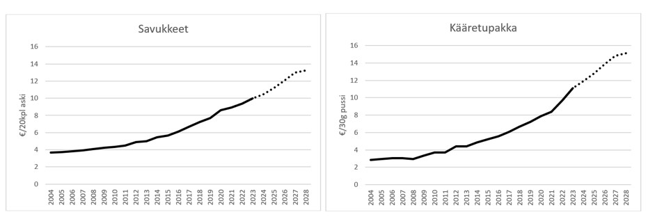 Savukkeiden ja kääretupakan keskihintojen kehitykset vuosina 2004-2023 sekä ennustetut hintakehitykset ehdotettujen veronkorotusten seurauksena.