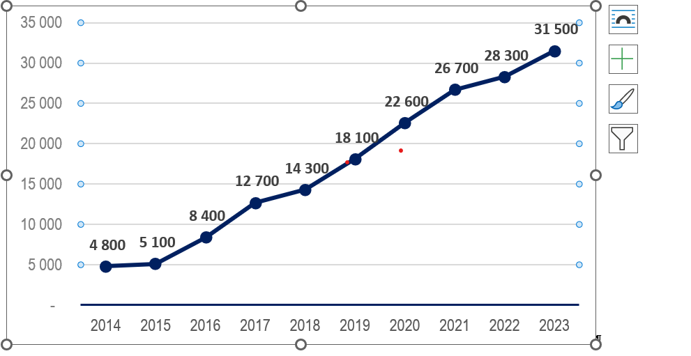 Kuvio 1. Asiakasmäärä RIKUn eri palveluissa (2014-2023). Lähde: RIKU