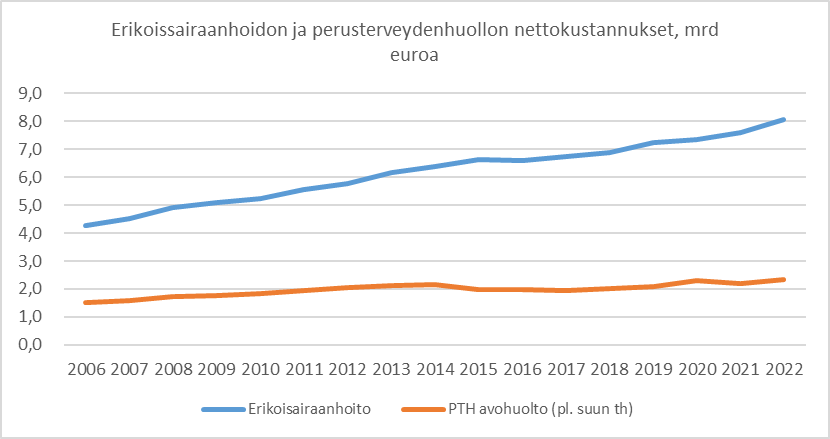 Kuviossa näkyy, että perusterveydenhuollon avohuollossa, pois lukien suun terveydenhuolto, nettokustannuksen olivat vuonna 2006 noin 1,5 miljardia euroa ja vuonna 2022 vajaa 2,5 miljardia euroa. Erikoissairaanhoidossa nettokustannukset olivat vuonna 2006 hieman yli 4 miljardia euroa ja vuonna 2022 noin 8 miljardia euroa.