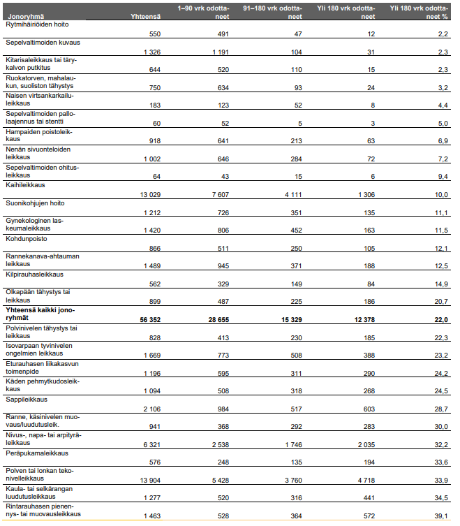 Taulukossa esitetään useiden leikkausten ja eräiden muiden hoitojen hoitoa odottaneet jaottelulla yhteensä, 1-90 vuorokautta odottaneet, 91-180 vuorokautta odottaneet, yli 180 vuorokautta odottaneet ja tämän lisäksi yli 180 vuorokautta odottaneiden osuus kaikista yhteensä hoitoa odottaneista.  Taulukosta selviää, että kaihileikkauksia odottaneita on yhteensä 13029, joista 1-90 vuorokautta odottaneita on 7607, 91-180 vuorokautta odottaneita 4111, yli 180 vuorokautta odottaneita 1306. Yli 180 vuorokautta odottaneiden osuus on 10,0 %. Polven tai lonkan tekonivelleikkausta odottaneita on yhteensä 13904, joista 1-90 vuorokautta odottaneita on 5428, 91-180 vuorokautta odottaneita 3760, yli 180 vuorokautta odottaneita 4718. Yli 180 vuorokautta odottaneiden osuus on 33,9 %. Yhteensä kaikissa jonoryhmissä hoitoa odottaneita on 56 352, joista 1-90 vuorokautta odottaneita on 28655, 91-180 vuorokautta odottaneita 15329, yli 180 vuorokautta odottaneita 12378. Yli 180 vuorokautta odottaneiden osuus on 22,0 %.