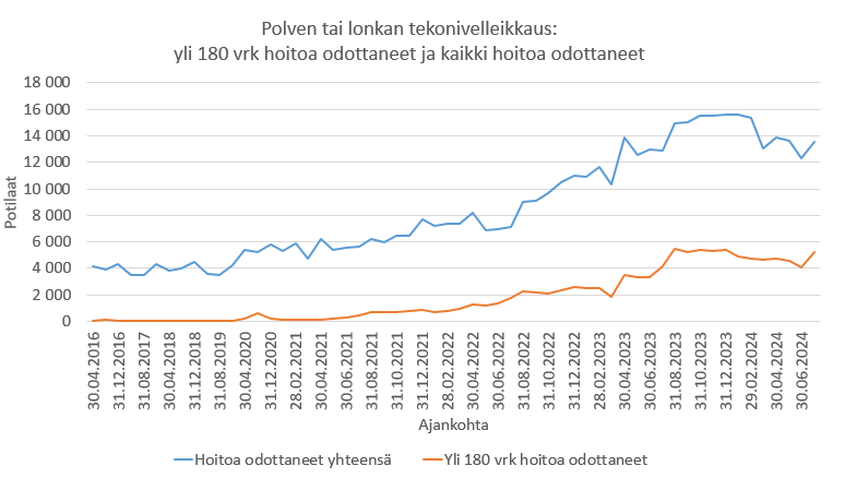 Kuviossa kuvataan aikavälillä 30.4.2016–30.6.2024 polven ja lonkan tekonivelleikkauksia kahdella mittarilla eli hoitoa odottaneet yhteensä sekö yli 180 vuorokautta hoitoa odottaneita.  30.4.2016 yhteensä hoitoa odottaneita oli noin 4000, 30.4.2020 noin 6000, 30.4.2022 noin 8000, 30.4.2023 noin 14 000 ja 30.6.2024 noin 13 000.  Ennen 30.6.2021 yli 180 vuorokautta hoitoa odottaneita ei ollut kuin yhdessä mittauspisteessä. Tuolloin yli 180 vuorokautta hoitoa odottaneita oli muutama sata. 31.6.2022 yli 180 vuorokautta hoitoa odottaneita oli noin 2000, 30.6.2023 noin 3500 ja 30.6.2025 noin 5000.