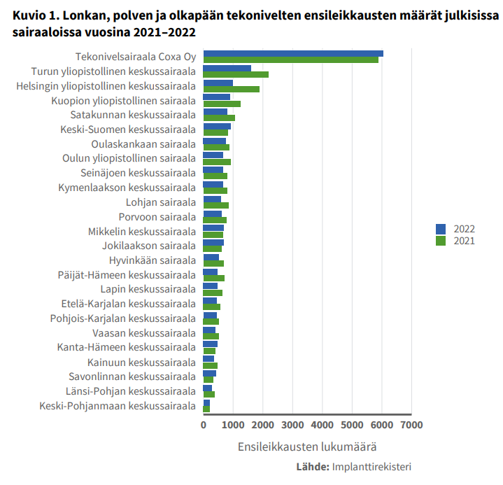 Kuviossa esitetään, kuinka monta lonkan, polven ja olkapään tekonivelten ensileikkausta julkisissa sairaaloissa tehtiin.  Seuraavassa on esitetty leikkausmäärät ensin vuonna 2021 ja sitten vuonna 2022. Tekonivelsairaala Coxa Oy: vajaa 6000; 6000 TYKS: hieman yli 2000; noin 15000 HYKS: vajaa 2000; noin 1000 KYKS: vajaa 1500; vajaa 1000. Satakunnan keskussairaala: hieman yli 1000, vajaa 1000. Kaikissa muissa sairaaloissa leikkauksia tehtiin sekä vuonna 2021 että 2022 alle tuhat. Pääosin sairaaloissa tehtiin enemmän näitä leikkauksia vuonna 2021 kuin 2022.  Pienimmät leikkausmäärät olivat Kanta-Hämeen, Kainuun, Savonlinnan, Länsi-Pohjan ja Keski-Pohjanmaan keskussairaaloissa.