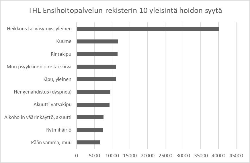 Taulukossa kuvataan THL:n ensihoitopalvelun rekisterin 10 yleisintä hoidon syytä.  Yleinen heikkous tai väsymys 40 000 Kuume noin 12 000 Rintakipu noin 12 000 Muu psyykkinen oire tai vaiva noin 11 000 Yleinen kipu noin 11 000 Hengenahdistus(dyspnea) noin 11 000 Akuutti vatsakipu noin 9000 Akuutti alkoholin väärinkäyttö noin 7000 Rytmihäiriö noin 7000 Muu pään vamma noin 6000.