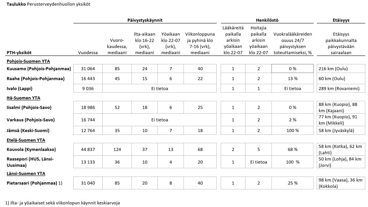 Kuusamossa oli vuonna 2023 vuodessa yhteensä käyntejä 31064, vuorokauden mediaanikäyntimäärä 85, ilta-ajan eli kello 16-21 käyntien mediaani vuorokaudessa 24, yöajan eli kello 22-07 käyntien mediaani vuorokaudessa 7, viikonloppuisin ja pyhinä päivisin kello 7-16 käyntien mediaani vuorokaudessa 40. Raahessa oli vuonna 2023 vuodessa yhteensä käyntejä 16443, vuorokauden mediaanikäyntimäärä 45, ilta-ajan eli kello 16-21 käyntien mediaani vuorokaudessa 15, yöajan eli kello 22-07 käyntien mediaani vuorokaudessa 6, viikonloppuisin ja pyhinä päivisin kello 7-16 käyntien mediaani vuorokaudessa 22. Ivalosta on saatu vain vuoden 2023 käyntien kokonaismäärä 9036. Iisalmessa vuonna 2023 vuodessa yhteensä käyntejä 18 986, vuorokauden mediaanikäyntimäärä 52, ilta-ajan eli kello 16-21 käyntien mediaani vuorokaudessa 18, yöajan eli kello 22-07 käyntien mediaani vuorokaudessa 6, viikonloppuisin ja pyhinä päivisin kello 7-16 käyntien mediaani vuorokaudessa 25. Varkaudesta on saatu vain vuoden 2023 käyntien kokonaismäärä 16 744. Jämsässä oli vuonna 2023 vuodessa yhteensä käyntejä 12764, vuorokauden mediaanikäyntimäärä 35, ilta-ajan eli kello 16-21 käyntien mediaani vuorokaudessa 10, yöajan eli kello 22-07 käyntien mediaani vuorokaudessa 7, viikonloppuisin ja pyhinä päivisin kello 7-16 käyntien mediaani vuorokaudessa 18. Kouvolassa oli vuonna 2023 vuodessa yhteensä käyntejä 44837, vuorokauden mediaanikäyntimäärä 124, ilta-ajan eli kello 16-21 käyntien mediaani vuorokaudessa 37, yöajan eli kello 22-07 käyntien mediaani vuorokaudessa 13, viikonloppuisin ja pyhinä päivisin kello 7-16 käyntien mediaani vuorokaudessa 68. Raaseporissa oli vuonna 2023 vuodessa yhteensä käyntejä 13133, vuorokauden mediaanikäyntimäärä 36, ilta-ajan eli kello 16-21 käyntien mediaani vuorokaudessa 9, yöajan eli kello 22-07 käyntien mediaani vuorokaudessa 4, viikonloppuisin ja pyhinä päivisin kello 7-16 käyntien mediaani vuorokaudessa 20. Pietarsaaressa oli vuonna 2023 vuodessa yhteensä käyntejä 31040, vuorokauden mediaanikäyntimäärä 85, ilta-ajan eli kello 16-21 käyntien mediaani vuorokaudessa 20, yöajan eli kello 22-07 käyntien mediaani vuorokaudessa 8, viikonloppuisin ja pyhinä päivisin kello 7-16 käyntien mediaani vuorokaudessa 40. Yöaikaan on paikalla kaikissa yksiköissä 1 lääkäri ja 2 hoitajaa, paitsi Kouvolassa 2 lääkäriä ja 5 hoitajaa. Raaseporissakin oli paikalla yksi lääkäri, mutta ei tietoa hoitajien lukumäärästä.  Vuokratyövoiman osuus 24/7 päivystyksen toteuttamiseksi on Kuusamossa ja Iisalmessa  0 %, Varkaudessa 2 %, Raahessa 13 %, Pietarsaaressa 25 %, Kouvolassa 68 % ja Jämsässä ja Raaseporissa 100 %. Ivalosta ei ole tietoa.   Etäisyys paikkakunnalta päivystävään sairaalaan on seuraava: Kuusamosta on 216 km Ouluun, Raahesta on 60 km Ouluun, Ivalosta on 289 km Rovaniemelle, Iisalmesta on 88 km Kuopioon ja 88 km Kajaaniin, Varkaudesta on77 km Kuopioon ja 91 km Mikkeliin, Jämsästä on 58 km Jyväskylään, Kouvolasta on 58 km Kotkaan ja 62 km Lahteen, Raaseporista on 50 km Lohjaan ja 84 km Jorviin, sekä Pietarsaaresta on 98 km Vaasaan ja 36 km Kokkolaan.