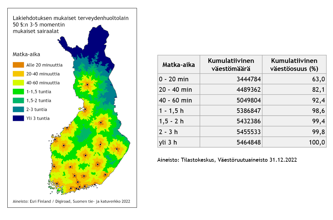 Suomen kartalla ja taulukossa on esitetty matka-aika paikkakuntiin, joissa terveydenhuoltolain 50 §:n 3-5 momentin nojalla voitaisiin ylläpitää monierikoisalaista ympärivuorokautista päivystystä, käyttäen lähteenä Tilastokeskuksen väestöruutuaineistoa 31.12.2022.   0-20 minuutin matka-ajalla kumulatiivinen väestömäärä on 3444784 ja kumulatiivinen väestöosuus prosentteina 63,0 %. 20-40 minuutin matka-ajalla kumulatiivinen väestömäärä on 4489362 ja kumulatiivinen väestöosuus prosentteina 82,1 %. 40-60 minuutin matka-ajalla kumulatiivinen väestömäärä on 5049804 ja kumulatiivinen väestöosuus prosentteina 92,4 %. 1-1,5 tunnin matka-ajalla kumulatiivinen väestömäärä on 5386847 ja kumulatiivinen väestöosuus prosentteina 98,6 %. 1,5-2 tunnin matka-ajalla kumulatiivinen väestömäärä on 5432386 ja kumulatiivinen väestöosuus prosentteina 99,4 %. 2-3 tunnin matka-ajalla kumulatiivinen väestömäärä on 5455533 ja kumulatiivinen väestöosuus prosentteina 99,8 %. yli 3 tunnin matka-ajalla kumulatiivinen väestömäärä on 5464848 ja kumulatiivinen väestöosuus prosentteina 100,0 %.