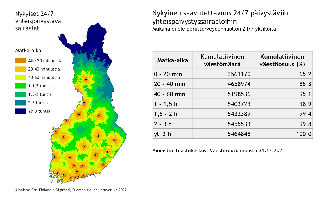 Suomen kartalla ja taulukossa on esitetty matka-aika lähimpään 24/7 päivystävään ympärivuorokautiseen yhteispäivystyssairaallaan käyttäen lähteenä Tilastokeskuksen väestöruutuaineistoa 31.12.2022. Mukana ei ole perusterveydenhuollon 24/7 yksiköitä. 0-20 minuutin matka-ajalla kumulatiivinen väestömäärä on 3561170 ja kumulatiivinen väestöosuus prosentteina 65,2 %.  20-40 minuutin matka-ajalla kumulatiivinen väestömäärä on 4658974 ja kumulatiivinen väestöosuus prosentteina 85,3 %. 40-60 minuutin matka-ajalla kumulatiivinen väestömäärä on 5198536 ja kumulatiivinen väestöosuus prosentteina 95,1 %. 1-1,5 tunnin matka-ajalla kumulatiivinen väestömäärä on 5403723 ja kumulatiivinen väestöosuus prosentteina 98,9 %. 1,5-2 tunnin matka-ajalla kumulatiivinen väestömäärä on 5432389 ja kumulatiivinen väestöosuus prosentteina 99,4 %. 2-3 tunnin matka-ajalla kumulatiivinen väestömäärä on 5455533 ja kumulatiivinen väestöosuus prosentteina 99,8 %. yli 3 tunnin matka-ajalla kumulatiivinen väestömäärä on 5464848 ja kumulatiivinen väestöosuus prosentteina 100,0 %.