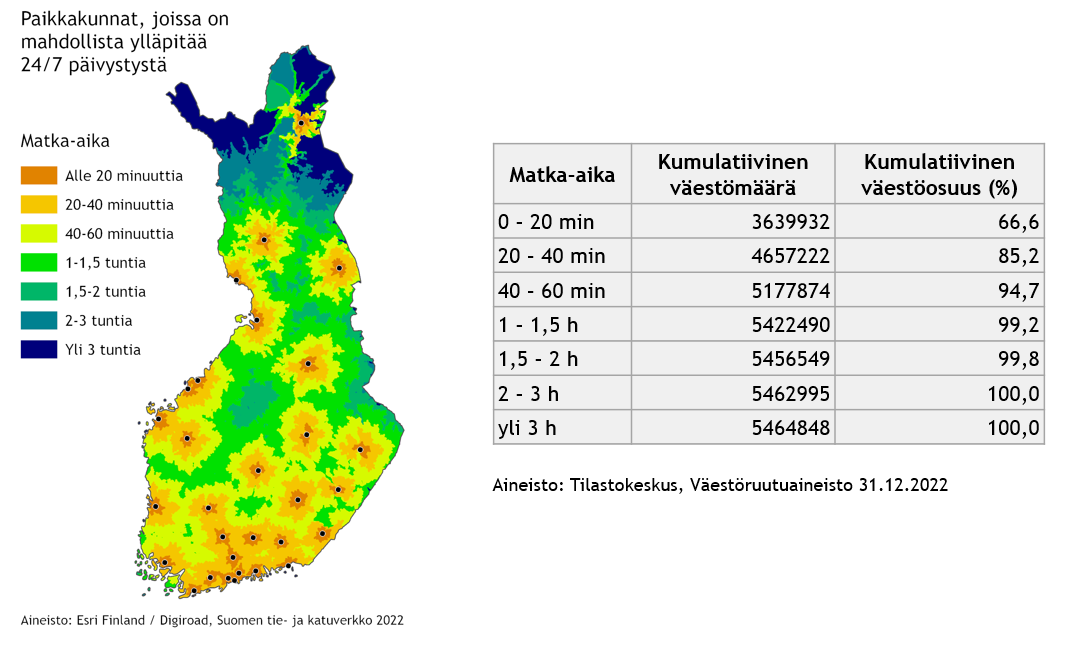 Suomen kartalla ja taulukossa on esitetty matka-aika lähimpään paikkakuntaan, jossa terveydenhuoltolain 50 §:n nojalla saisi ylläpitää ympärivuorokautista päivystystä käyttäen lähteenä Tilastokeskuksen väestöruutuaineistoa 31.12.2022.  0-20 minuutin matka-ajalla kumulatiivinen väestömäärä on 3639932 ja kumulatiivinen väestöosuus prosentteina 66,6 %. 20-40 minuutin matka-ajalla kumulatiivinen väestömäärä on 4657222 ja kumulatiivinen väestöosuus prosentteina 85,2 %. 40-60 minuutin matka-ajalla kumulatiivinen väestömäärä on 5177874 ja kumulatiivinen väestöosuus prosentteina 94,7 %. 1-1,5 tunnin matka-ajalla kumulatiivinen väestömäärä on 5422490 ja kumulatiivinen väestöosuus prosentteina 99,2 %. 1,5-2 tunnin matka-ajalla kumulatiivinen väestömäärä on 5456549 ja kumulatiivinen väestöosuus prosentteina 99,8 %. 2-3 tunnin matka-ajalla kumulatiivinen väestömäärä on 5462995 ja kumulatiivinen väestöosuus prosentteina 100,0 %. yli 3 tunnin matka-ajalla kumulatiivinen väestömäärä on 5464848 ja kumulatiivinen väestöosuus prosentteina 100,0 %.