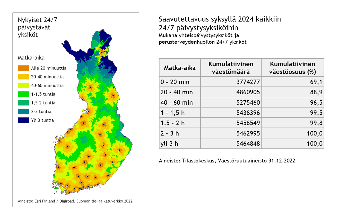 Suomen kartalla ja taulukossa on esitetty matka-aika kaikkiin 24/7 päivystäviin päivystysyksiköihin käyttäen lähteenä Tilastokeskuksen väestöruutuaineistoa 31.12.2022.  0-20 minuutin matka-ajalla kumulatiivinen väestömäärä on 3774277 ja kumulatiivinen väestöosuus prosentteina 69,1 %  20-40 minuutin matka-ajalla kumulatiivinen väestömäärä on 4860905 ja kumulatiivinen väestöosuus prosentteina 88,9 %. 40-60 minuutin matka-ajalla kumulatiivinen väestömäärä on 5275460 ja kumulatiivinen väestöosuus prosentteina 96,5 %. 1-1,5 tunnin matka-ajalla kumulatiivinen väestömäärä on 5438396 ja kumulatiivinen väestöosuus prosentteina 99,5 %. 1,5-2 tunnin matka-ajalla kumulatiivinen väestömäärä on 5456549 ja kumulatiivinen väestöosuus prosentteina 99,8 %. 2-3 tunnin matka-ajalla kumulatiivinen väestömäärä on 5462995 ja kumulatiivinen väestöosuus prosentteina 100,0 %. yli 3 tunnin matka-ajalla kumulatiivinen väestömäärä on 5464848 ja kumulatiivinen väestöosuus prosentteina 100,0 %.