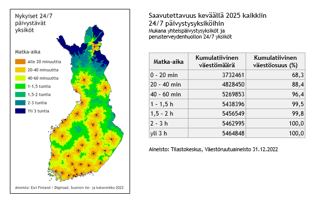 Suomen kartalla ja taulukossa on esitetty matka-aika kaikkiin 24/7 päivystäviin päivystysyksiköihin keväällä’ 2025  käyttäen lähteenä Tilastokeskuksen väestöruutuaineistoa 31.12.2022.  0-20 minuutin matka-ajalla kumulatiivinen väestömäärä on 3732461 ja kumulatiivinen väestöosuus prosentteina 68,3 %  20-40 minuutin matka-ajalla kumulatiivinen väestömäärä on 4828450 ja kumulatiivinen väestöosuus prosentteina 88,4 %. 40-60 minuutin matka-ajalla kumulatiivinen väestömäärä on 5269853 ja kumulatiivinen väestöosuus prosentteina 96,4 %. 1-1,5 tunnin matka-ajalla kumulatiivinen väestömäärä on 5438396 ja kumulatiivinen väestöosuus prosentteina 99,5 %. 1,5-2 tunnin matka-ajalla kumulatiivinen väestömäärä on 5456549 ja kumulatiivinen väestöosuus prosentteina 99,8 %. 2-3 tunnin matka-ajalla kumulatiivinen väestömäärä on 5462995 ja kumulatiivinen väestöosuus prosentteina 100,0 %. yli 3 tunnin matka-ajalla kumulatiivinen väestömäärä on 5464848 ja kumulatiivinen väestöosuus prosentteina 100,0 %.