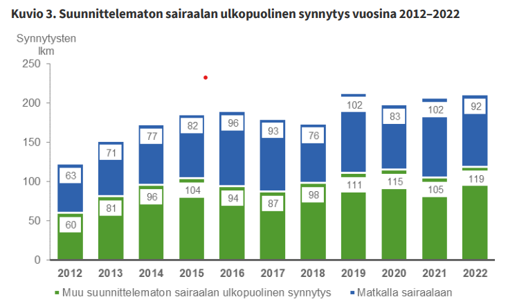 Kuviossa kuvataan suunnittelemattomat synnytykset vuosittain kahteen kategoriaan jaettuna, eli matkalla sairaalaan ja muut suunnittelemattomat sairaalan ulkopuoliset synnytykset.  Ensin luetellaan matkalla sairaalaan tapahtuneiden synnytysten lukumäärä, ja sen jälkeen muiden suunnittelemattomien sairaalan ulkopuolisten synnytysten lukumäärä.  Vuosi 2012: 63; 60. Vuosi 2013: 71; 81. Vuosi 2014: 77; 96. Vuosi 2015: 82; 104. Vuosi 2016: 96; 94. Vuosi 2017: 93; 87. Vuosi 2018: 76; 98. Vuosi 2019: 102; 111. Vuosi 2020: 83; 115. Vuosi 2021: 102; 106. Vuosi 2022: 92; 119.