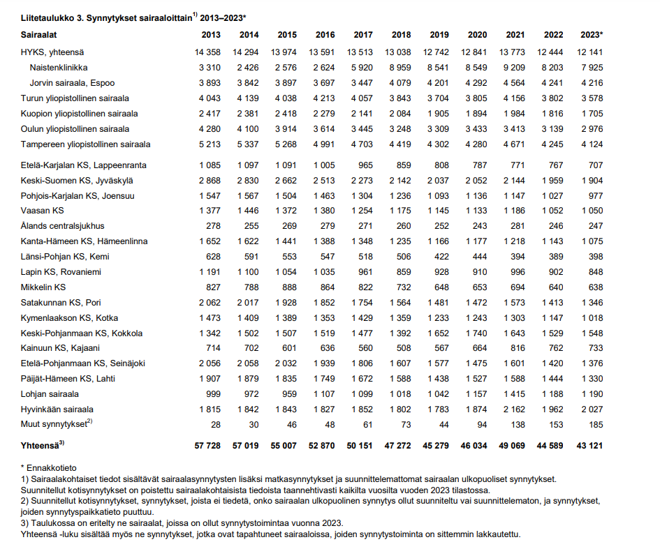 Taulukossa esitetään sairaalakohtaiset tiedot synnytysten lukumäärästä. Vuonna 2023 synnytykset jakaantuivat seuraavasti: HYKS sairaalat yhteensä 12 141, joista Naistenklinikalla 7925 ja Jorvin sairaalassa 4216. Turun yliopistollinen sairaala 3578, Kuopion yliopistollinen sairaala 1705, Oulun yliopistollinen sairaala 2976, Tampereen yliopistollinen sairaala 4124, Etelä-Karjalan keskussairaala Lappeenrannassa 707, Keski-Suomen keskussairaala Jyväskylässä 1904, Pohjois-Karjalan keskussairaala Joensuussa 977, Vaasan keskussairaala 1050, Ålands centralsjukhus Maarianhaminassa 247, Kanta-Hämeen keskussairaala Hämeenlinnassa 1075, Länsi-Pohjan keskussairaala Kemissä 398, Lapin keskussairaala Rovaniemellä 848, Mikkelin keskussairaalassa 638, Satakunnan keskussairaala Porissa 1346, Kymenlaakson keskussairaala Kotkassa 1018, Keski-Pohjanmaan keskussairaala Kokkolassa 1548, Kainuun keskussairaala Kajaanissa 733, Etelä-Pohjanmaan keskussairaala Seinäjoella 1376, Päijät-Hämeen keskussairaala Lahdessa 1330, Lohjan sairaala 1190, Hyvinkään sairaala 2027, muut 185.