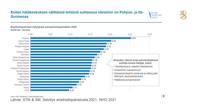 Kuvassa esitetään ensihoitopalvelun tehtävät sairaanhoitopiireittäin vuonna 2020 käyttäen lukuna tehtävien lukumäärää per asukas.   Määrät ovat suuruusjärjestyksessä ja ovat seuraavat: Kainuu 0,25 Länsi-Pohja 0,20 Etelä-Savo 0,19 Pohjois-Karjala 0,19 Lappi 0,18 Pohjois-Savo 0,18 Itä-Savo 0,17 Etelä-Pohjanmaa 0,16 Keski-Pohjanmaa 0,16, Etelä-Karjala 0,15 Keski-Suomi 0,15 Pohjois-Pohjanmaa 0,15 Kymenlaakso 0,15 Päijät-Häme 0,15 Satakunta 0,14 Kanta-Häme 0,13 Pirkanmaa 0,12 Varsinais-Suomi 0,12 Vaasa 0,11 HUS 0,10.  Kuvassa myös todetaan, että eniten hätäkeskuksen välittämiä tehtäviä suhteessa väestöön on Pohjois-ja Itä-Suomessa.   Alueiden välisiä eroja palvelukäytössä selittää moni tekijä, kuten väestöpohja ja väestön ikärakenne, alueellinen sairastavuus, sairaanhoitopiirin pinta-ala ja etäisyydet lähimpiin asutuskeskuksiin ja hätäkeskusohjeistukset.