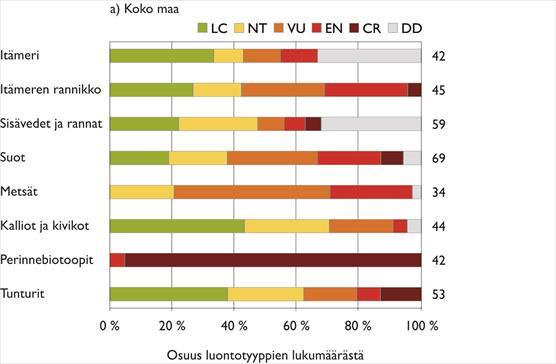 Kuvaus: Graafi luontotyyppien uhanalaisuudesta