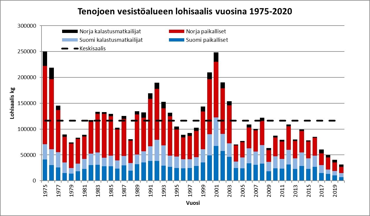 Tenojoen vesistön lohisaalis vuosina 1975-2020