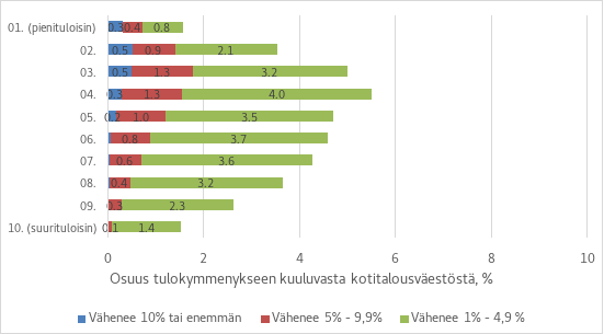 Yleisimpiä merkittävämmät yli yhden prosentin tulonmenetykset ovat kolmanneksi ja neljänneksi pienituloisimmissa tulokymmenyksissä. Kaikkein pienituloisimmissa tulokymmenyksissä menetykset ovat tätä harvinaisempia. Tulonmenetykset eivät keskity tiettyihin tulokymmenyksiin ja erot tulokymmenysten välillä eivät ole kovin suuria.