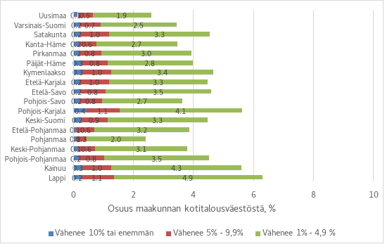 Maakunnista yleisimpiä merkittävämmät yli yhden prosentin tulonmenetykset ovat Lapissa, Kainuussa ja Pohojis-Karjalassa. Pohjanmaalla merkittävämmät tulonmenetykset ovat harvinaisimpia.