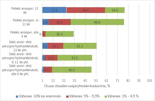 Ansiosidonnaiset työttömyysturvan saajilla merkittävimmät tulonmenetykset ovat odotetusti yleisimpiä pitkään ansioturvaa vuoden aikana saaneilla.