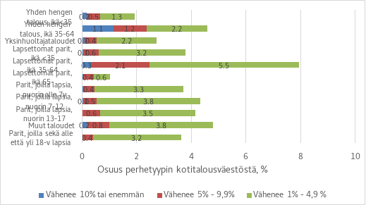 Perhetyypeistä yleisimpiä merkittävämmät yli yhden prosentin tulonmenetykset ovat 35-64 -vuotiailla yhden hengen talouksilla sekä samanikäisillä lapsettomilla pareilla. Myös kakhden huoltajan lapsipeheissä tulonmenetykset ovat suhteellsen yleisiä, mutta suuremmat yli 5 % prosentin tulonmenetykset ovat selvästi harvinaisempia.