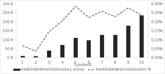 Kuviosta käy ilmi tässä esityksessä tehdyn muutosehdotuksen keskimääräinen vaikutus käytettävissä oleviin tuloihin kotitaloutta kohti tulodesiileittäin