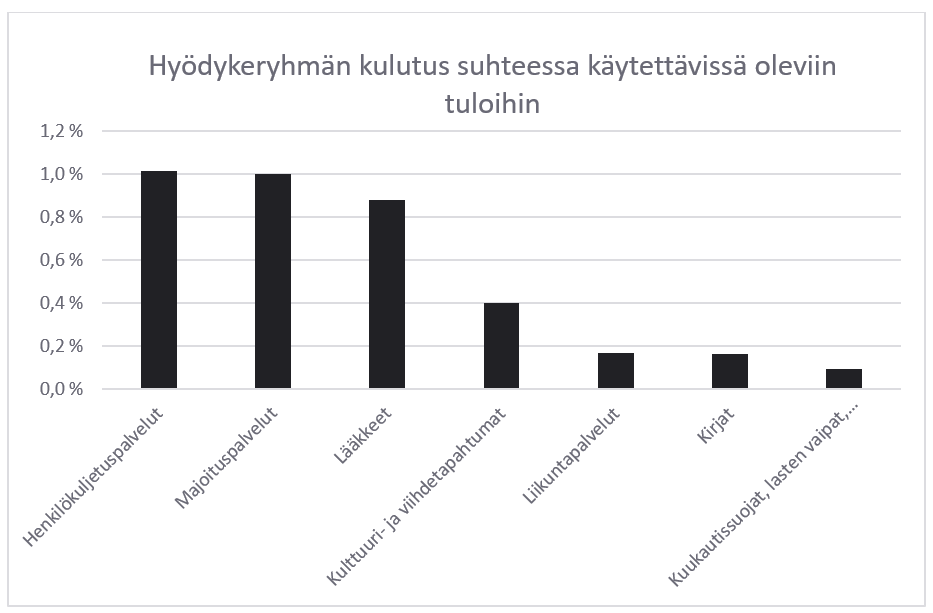 Kuvassa on esitetty kotitalouksien keskimääräinen kulutus esityksen kohteena oleviin hyödykeryhmiin. Kulutus on suhteutettu käytettävissä oleviin tuloihin.