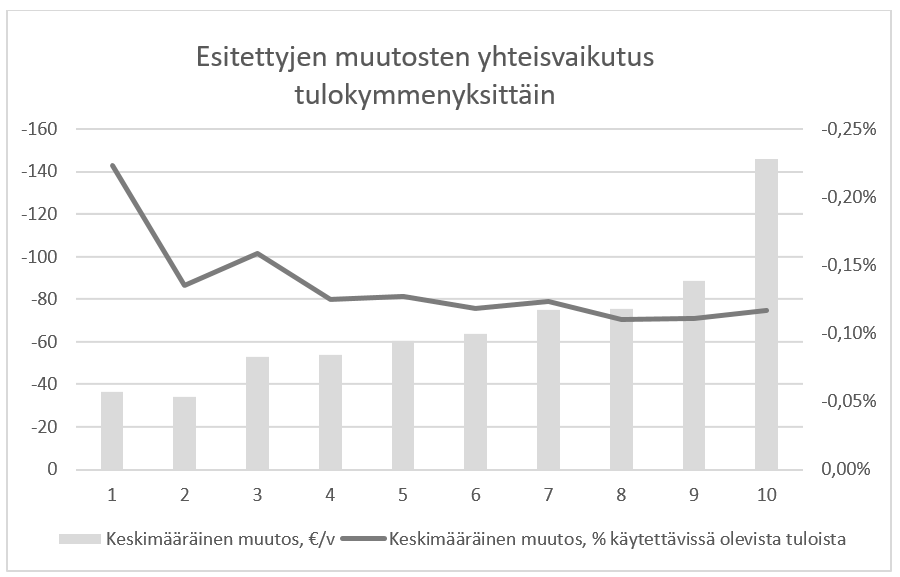 Kuvassa on havainnollistettu esitettyjen muutosten yhteenlaskettuja vaikutuksia käytettävissä oleviin tuloihin tulokymmenyksittäin olettaen, että veronkorotukset ja -alennukset siirtyvät täysimääräisinä hintoihin.