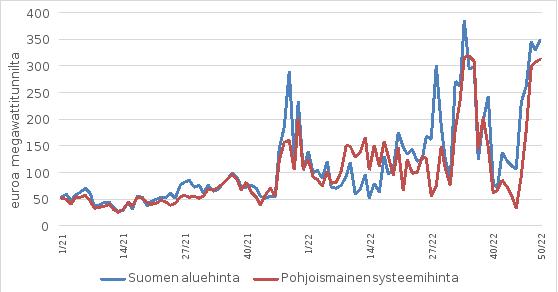 Sähkön tukkumarkkinoiden pohjoismaisen systeemihinnan ja Suomen aluehinnan viik-kokeskihinta vuosina 2021-2022, euroa/MWh.