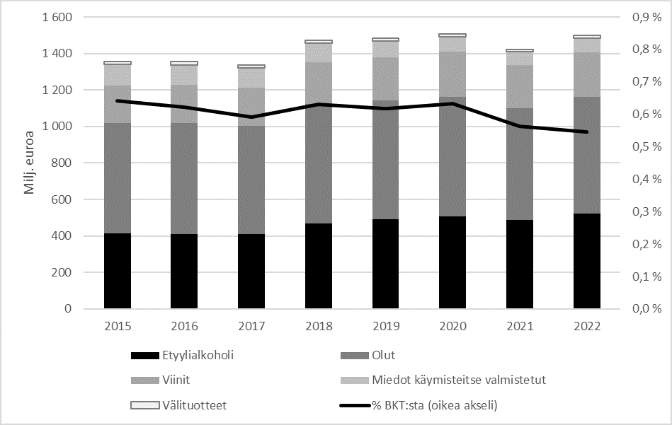 Alkoholiverotuoton kehitys vuosina 2015–2022