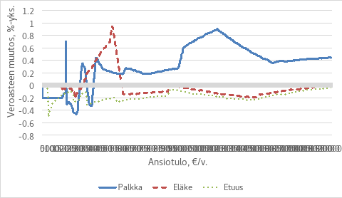 Kuviossa esitetään veroasteen muutokset eri tulotasoilla palkkatulojen, eläketulojen ja etuustulojen osalta. Y-akselilla kuvataan veroasteen muutos prosenttiyksiköinä (-0,8 % - +1,2 %), ja X-akselilla tuloluokat, alkaen 500 eurosta vuodessa aina 200 000 euroon asti. Sininen viiva kuvaa palkkatulojen muutosta, punainen katkoviiva eläketulojen muutosta ja vihreä pisteviiva etuustulojen muutosta. Kuvasta nähdään, että merkittävimmät muutokset veroasteessa kohdistuvat erityisesti palkkatuloihin, joissa näkyy sekä nousuja että laskuja eri tulotasoilla. Eläketuloissa muutokset ovat maltillisempia, mutta niissä on havaittavissa selkeä veronkorotus tulovälillä noin 30 000–50 000 euroa vuodessa. Etuustulojen muutokset ovat puolestaan pieniä ja suhteellisen tasaisia eri tulotasoilla.