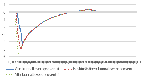 Kuvio esittää veroasteen muutoksen eri tulotasoilla eri kunnallisveroprosentin kunnissa, kun työtulovähennystä korotetaan ansiotulovähennyksen poistamisen jälkeen. Sininen viiva kuvaa veroasteen muutosta kunnassa, jossa on alin kunnallisveroprosentti. Punainen katkoviiva esittää veroasteen muutosta kunnassa, jossa on keskimääräinen kunnallisveroprosentti. Vihreä pisteviiva kuvaa veroasteen muutosta kunnassa, jossa on ylin kunnallisveroprosentti. Tuloluokissa 10 000–20 000 € veroaste laskee jyrkästi ja saavuttaa alimman pisteensä noin -4 - -6 %, jonka jälkeen veroasteen muutos lähtee tasaisesti nousemaan ja tasaantuu korkeammilla tulotasoilla.