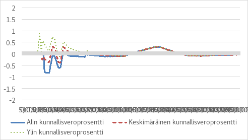 Kuvio esittää veroasteen muutoksen eri tulotasoilla eri kunnallisveroprosentin kunnissa, kun ansiotulovähennys korvataan työtulovähennyksellä. Sininen viiva kuvaa veroasteen muutosta kunnassa, jossa on alin kunnallisveroprosentti. Punainen katkoviiva esittää veroasteen muutosta kunnassa, jossa on keskimääräinen kunnallisveroprosentti. Vihreä pisteviiva näyttää veroasteen muutoksen kunnassa, jossa on ylin kunnallisveroprosentti. Alhaisemmilla tulotasoilla (16 000–40 000 €) veroaste vaihtelee hieman, mutta keskimääräisellä kunnallisveroprosentilla tarkasteltuna se pysyy noin -0,5 % ja 0,5 % välillä. Korkeammilla tulotasoilla veroasteen muutos tasaantuu ja pysyy lähellä nollaa.