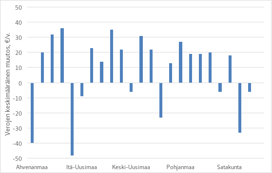 Kuvio esittää keskimääräisen verojen muutoksen euroina vuodessa hyvinvointialueittain. X-akselilla näkyvät eri alueet sekä koko maan keskiarvo (KOKO MAA), ja Y-akselilla keskimääräinen veromuutos euroina vuodessa (-50 € - +50 €). Suurimmat verojen laskut ovat Helsingissä (-50 €) ja Ahvenanmaalla (-40 €). Verojen kasvu on korkeinta Keski-Pohjanmaalla ja Lapissa, joissa keskimääräinen veromuutos on noin +35 €. Useissa alueissa verojen muutos on positiivinen, esimerkiksi Etelä-Karjalassa, Etelä-Savossa ja Keski-Suomessa, joissa muutos on 20–30 € välillä. Joissakin alueissa, kuten Satakunnassa ja Vantaalla, muutos on negatiivinen, mutta maltillisempi kuin Helsingissä. KOKO MAA -keskiarvo osoittaa verojen muutoksen olevan lievästi negatiivinen, noin -10 €.