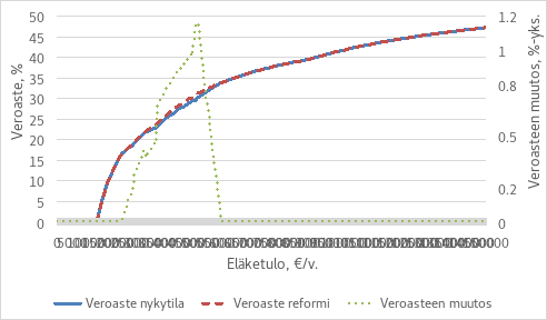 "Kuvio esittää eläketulon ja veroasteen suhteen sekä nykytilanteessa että veromuutoksen jälkeen, sekä veroasteen muutoksen. X-akselilla on eläketulo vuodessa (0 €–150 000 €). Vasemmalla Y-akselilla veroaste prosentteina (0 %–50 %) ja oikealla veroasteen muutos prosenttiyksikköinä (0 %–1,25 %). Kuviossa on kolme viivaa: Sininen viiva kuvaa nykytilanteen veroastetta eläketulojen kasvaessa. Se alkaa nollasta ja nousee asteittain kohti 45 prosenttia suurimmilla tuloilla. Punainen katkoviiva esittää veroasteen verouudistuksen jälkeen. Se seuraa läheisesti nykytilanteen veroastetta, mutta poikkeaa jonkin verran tietyillä eläketulon tasoilla. Vihreä katkoviiva näyttää veroasteen muutoksen prosenttiyksikköinä verouudistuksen jälkeen. Merkittävimmät muutokset kohdistuvat tulovälille 22 500 €–57 500 €, jossa veroaste nousee enimmillään yli 1 prosenttiyksikköä."                                     "Kuvio esittää eläketulon ja veroasteen suhteen sekä nykytilanteessa että veromuutoksen jälkeen, sekä veroasteen muutoksen. X-akselilla on eläketulo vuodessa (0 €–150 000 €). Vasemmalla Y-akselilla veroaste prosentteina (0 %–50 %) ja oikealla veroasteen muutos prosenttiyksikköinä (0 %–1,25 %). Kuviossa on kolme viivaa: Sininen viiva kuvaa nykytilanteen veroastetta eläketulojen kasvaessa. Se alkaa nollasta ja nousee asteittain kohti 45 prosenttia suurimmilla tuloilla. Punainen katkoviiva esittää veroasteen verouudistuksen jälkeen. Se seuraa läheisesti nykytilanteen veroastetta, mutta poikkeaa jonkin verran tietyillä eläketulon tasoilla. Vihreä katkoviiva näyttää veroasteen muutoksen prosenttiyksikköinä verouudistuksen jälkeen. Merkittävimmät muutokset kohdistuvat tulovälille 22 500 €–57 500 €, jossa veroaste nousee enimmillään yli 1 prosenttiyksikköä."