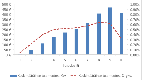 Kuvio esittää keskimääräisen tulomuutoksen eri tulodesiileissä sekä euroina että prosenttiyksikköinä. X-akselilla näkyvät tulodesiilit 1–10, ja Y-akselit näyttävät tulomuutoksen euroina (vasemmalla, 0 €–500 €) ja prosenttiyksikköinä (oikealla, 0 %–1 %). Siniset pylväät esittävät keskimääräistä tulomuutosta euroina vuodessa. Tulomuutos kasvaa tasaisesti desiileissä 1–9, saavuttaen huippunsa noin 450 €, minkä jälkeen se laskee hieman desiilissä 10. Punainen katkoviiva kuvaa keskimääräistä tulomuutosta prosenttiyksikköinä vuodessa. Se kasvaa desiileissä 1–8, saavuttaen huippunsa noin 0,64 %, jonka jälkeen se laskee desiileissä 9–10.