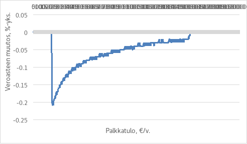 Kuviossa esitetään veroasteen muutokset palkkatulojen mukaan. Vaakasuoralla akselilla näkyvät vuositulojen rajat, ja pystysuoralla akselilla veroasteen muutoksen prosentuaalinen muutos. Pienituloisilla veroasteen muutos on lähellä nollaa, kunnes palkkatulo saavuttaa noin 18 000 euron rajan, jonka jälkeen alkaa veronkevennys. Kevennys on suurimmillaan noin 19 000–40 000 euron vuositulojen välillä, jolloin veroaste laskee enimmillään noin 0,2 prosenttiyksikköä.Veroasteen muutos pienenee asteittain palkkatulojen ylittäessä noin 40 000 euroa vuodessa. Muutoksen vaikutus on nolla, kun vuositulot nousevat noin 150 000 euroon.