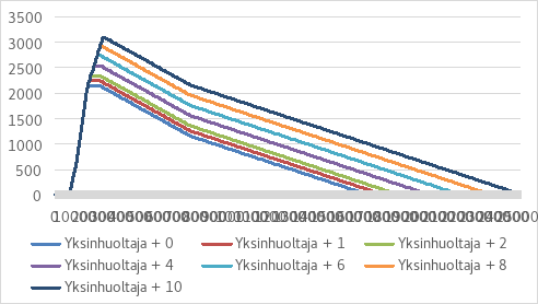 Kuvio näyttää työtulovähennyksen määrän yksinhuoltajilla eri lapsimäärillä palkkatulojen mukaan. Työtulovähennys on suurimmillaan noin 20 000–30 000 euron palkkatuloilla, minkä jälkeen se laskee asteittain tulojen kasvaessa. Huoltajilla, joilla on enemmän lapsia, työtulovähennys on suurempi, ja tämä ero säilyy koko tulohaitarissa, mutta vähenee korkeammissa tuloluokissa. Kuvio osoittaa, kuinka työtulovähennys vähenee tulojen kasvaessa, ja yksittäinen lapsimäärä kasvattaa työtulovähennyksen määrää.