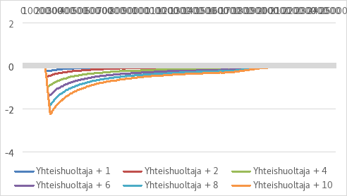 Kuvio esittää yhteishuoltajien veroasteen muutoksen palkkatulon mukaan eri tulotasoilla eri lapsimäärille. Pystyakselilla on veroasteen muutos prosenttiyksiköinä, ja vaaka-akselilla palkkatulo euroina vuodessa. Eri väriset viivat kuvaavat veroasteen muutosta eri lapsimäärällä. Kaikilla käyrillä näkyy veroasteen merkittävä aleneminen, joka alkaa noin 18 000 euron vuositulojen kohdalla. Veroasteen aleneminen on suurinta tulovälillä 18 000 jopa yli 100 000 euroa vuodessa, ja lasku tasaantuu korkeammilla tuloilla. Lopulta veroasteen muutos lähenee nollaa suurituloisilla, erityisesti yli 200 000 euron vuosituloilla.