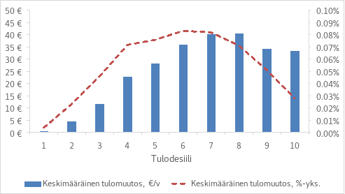 Kuvio esittää tulodesiileittäin keskimääräisen tulomuutoksen sekä euroina että prosenttiyksikköinä. X-akselilla näkyvät tulodesiilit 1–10, ja Y-akselit näyttävät tulomuutoksen joko euroina (vasemmalla) tai prosenttiyksikköinä (oikealla). Siniset pylväät kuvaavat keskimääräistä tulomuutosta euroina vuodessa. Tulomuutos kasvaa tasaisesti desiiliin 8 asti, jossa se saavuttaa huippunsa, minkä jälkeen se laskee desiileissä 9 ja 10. Tulomuutokset vaihtelevat välillä 0–45 €. Punainen katkoviiva esittää keskimääräistä tulomuutosta prosenttiyksikköinä vuodessa. Prosentuaalinen tulomuutos kasvaa desiileissä 1–6, saavuttaen huippunsa desiileissä 6 ja 7, minkä jälkeen se laskee. Tulomuutokset prosenttiyksikköinä vaihtelevat välillä 0,01 % ja 0,10 %.