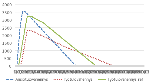 Kuvio esittää ansiotulovähennyksen ja työtulovähennyksen määrät eri tulotasoilla. X-akselilla näkyvät tuloluokat ja Y-akselilla vähennyksen määrä euroina (0–4000 €).Sininen katkoviiva kuvaa ansiotulovähennyksen määrää nykytilanteessa. Se nousee nopeasti huippuunsa, noin 3500 €, ja laskee sen jälkeen jyrkästi tuloluokan noustessa. Punainen pisteviiva esittää työtulovähennyksen määrää nykytilanteessa. Tämä vähennys nousee maltillisemmin, saavuttaen huippunsa noin 2000 €, ja laskee sen jälkeen loivemmin. Vihreä viiva kuvaa työtulovähennyksen määrää reformin jälkeen. Se nousee noin 3225 € ja laskee sen jälkeen ensin hieman jyrkemmin ja hieman loivemmin suuremmilla tulotasoilla.