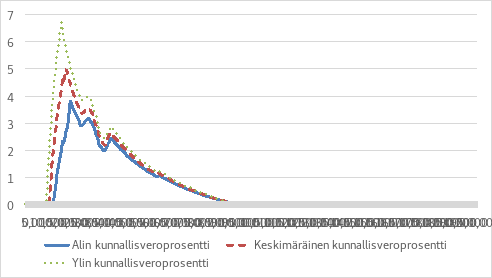 Kuvio esittää veroasteen muutoksen prosenttiyksikköinä eri tulotasoilla kun ansiotulovähennystä poistetaan. X-akselilla näkyvät tuloluokat (0–200 000 €). Y-akselilla esitetään veroasteen muutos prosenttiyksikköinä (0–8 %). Sininen viiva kuvaa veroasteen muutosta kunnassa, jossa on alin kunnallisvero. Punainen katkoviiva esittää veroasteen muutosta keskimääräisen kunnallisveroprosentin kunnassa, ja vihreä pisteviiva osoittaa veroasteen muutoksen kunnassa, jossa on ylin kunnallisveroprosentti. Veroasteen muutos on suurinta pienillä tulotasoilla, erityisesti tulovälillä noin 17 000 - 24 000 €, minkä jälkeen veroasteen muutos vähenee tasaisesti suurempien tulotulojen kohdalla.