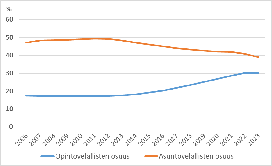 Viivakuviossa näkyy, että vuodesta 2006 vuoteen 2023 asuntovelallisten osuus 25–39-vuotiaista on laskenut lähes 50 prosentista alle 40 prosenttiin. Samalla aikavälillä opintovelallisten osuus on noussut 17 prosentista 30 prosenttiin. Muutokset ovat tapahtuneet erityisesti vuodesta 2012 alkaen.