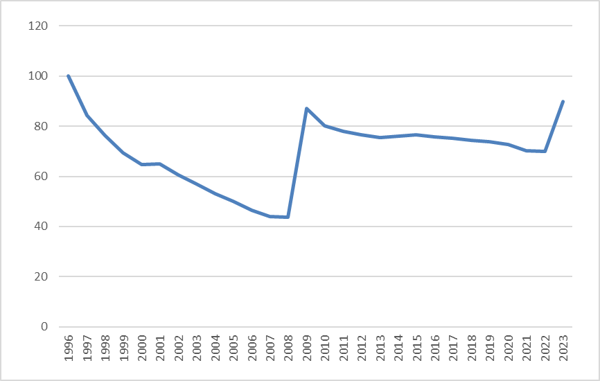 Indeksikuvio esittää valtiontakauksen enimmäismäärän suhteessa vanhojen osakeasuntojen hintakehitykseen vuosina 1996–2023. Vuodesta 1996 enimmäismäärä laski vuoteen 2008 saakka, jolloin se oli enää alle puolet vuoden 1996 tasosta suhteessa asuntojen hintoihin. Vuonna 2009 enimmäismäärää nostettiin, minkä jälkeen se laski hitaammin vuoteen 2021 saakka. Huolimatta enimmäismäärän nostoista vuosina 2009 ja 2023, se ei ole kertaakaan yltänyt vuoden 1996 tasolle, kun otetaan huomioon asuntojen hinnat.