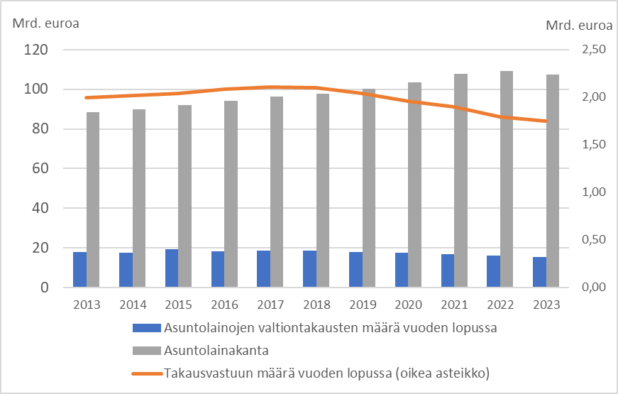 Pylväskuvio esittää omistusasuntolainakannan, valtiontakausten määrän ja viivakuvio valtion takausvastuun määrän vuosina 2013–2023. Vuonna koko 2013 asuntolainakanta oli noin 90 miljardia euroa ja vuonna 2022 korkeimmillaan noin 110 miljardia euroa. Omistusasuntolainojen valtiontakausten määrä pysyi vuosina 2013–2023 alle 20 miljardin ja oli vuonna 2023 15 miljardia euroa.  Valtion takausvastuun määrä oli korkeimmillaan 2,1 miljardia euroa vuonna 2017 ja laski vuoteen 2023 mennessä 1,75 miljardiin.