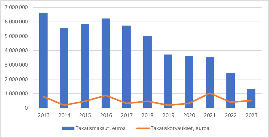 Pylväskuvio esittää omistusasuntolainojen valtiontakauksista perityt takausmaksut ja valtion maksamat takauskorvaukset vuosina 2013–2023. Vuonna 2013 takausmaksut olivat noin 6,6 miljoonaa euroa, jonka jälkeen niiden määrä on laskenut nopeasti erityisesti vuodesta 2016 alkaen. Vuonna 2023 takausmaksuja maksettiin enää 1,3 miljoonaa. Takauskorvaukset vaihtelivat vuosittain 180 000 euron ja 1 021 000 euron välillä.