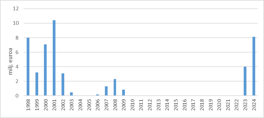 Pylväskuvio esittää ASP-korkotukilainoista maksetut korkotuet vuosina 1998–2024. Vuonna 1998 korkotukia maksettiin 8 miljoonaa euroa. Vuonna 2002 korkotuet olivat korkeimmillaan 10,4 miljoonassa eurossa. Vuonna 2008 korkotukia maksettiin 2,3 miljoonaa euroa. Vuosina 2004–2005 ja 2010–2022 korkotukea ei maksettu. Vuonna 2023 valtion korkotukikustannukset olivat 4 miljoonaa euroa ja vuonna 2024 kesäkuun loppuun mennessä 8,1 miljoonaa euroa.