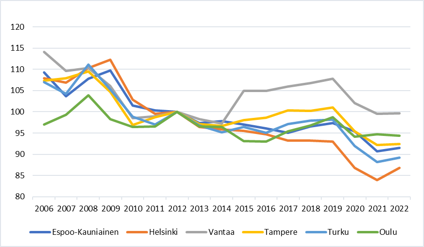 Viivakuviossa on 25–39-vuotiaiden ei-omistusasujien mediaanitulot suhteessa asuntojen hintaan kuudessa suurimmassa kaupungissa vuodesta 2006 vuoteen 2022. Kaikissa kaupungeissa tulot laskivat suhteessa asuntojen hintoihin erityisesti vuosina 2009–2011 ja 2020–2021. Poikkeuksia olivat vuodet 2008, 2012 ja 2022, jolloin mediaanitulot nousivat. Asuntojen hintojen ja tulojen eriytyminen on vuodesta 2019 alkaen ollut suurinta Helsingissä ja Turussa. Ainoastaan Vantaalla mediaanitulot suhteessa asuntojen hintoihin olivat vuoden 2012 tasolla.