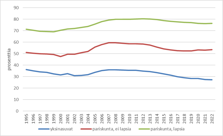 Viivakuvio esittää 25–39-vuotiaiden omistusasujien osuuden perhetyypin mukaan vuodesta 1995 vuoteen 2022. Omistusasuminen on yleisintä sellaisilla pariskunnilla, joilla on lapsia, ja osuus on vaihdellut 69 ja 80 prosentin välillä. Lapsettomien parien omistusasuminen oli korkeimmillaan 60 prosenttia vuonna 2007, ja edelleen yli 50 prosenttia pareista asuu omistusasunnossa. Yksinasuvilla omistusasuminen on vähäisempää ja laskenut vuosina 2008–2022 36 prosentista 27 prosenttiin.